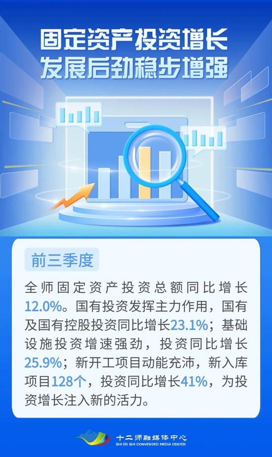 新疆兵團第十二師前三季度經濟成績單亮眼，總額達214.26億元